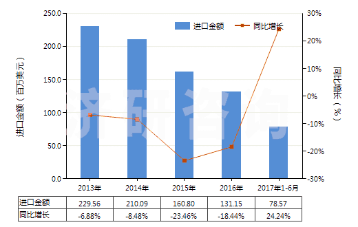 2013-2017年6月中國(guó)聚碳酸酯制板,片,膜,箔,扁條(非泡沫料的,未用其他材料強(qiáng)化,層壓,支撐)(HS39206100)進(jìn)口總額及增速統(tǒng)計(jì)
